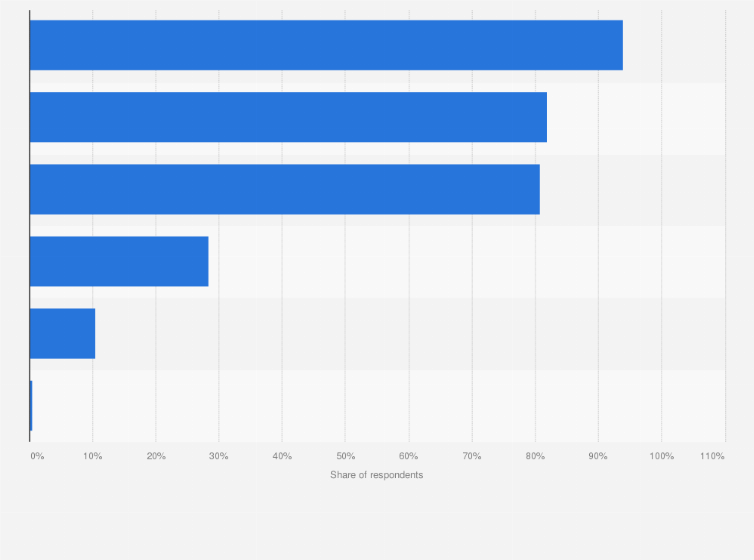 Online banking purpose for retired with resources consumers 2015 Kingdom |  Statista