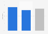 Trust in username and password security in Great Britain 2013, by gender