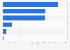 Main purpose of online banking for hard pressed consumers in the UK 2015