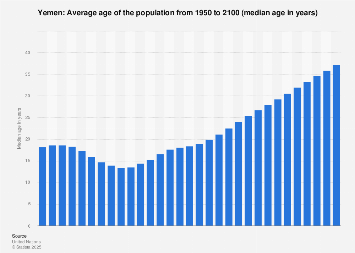 Median age of the population in Yemen 2015
