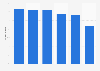 Canada: share of drug cases in adult court found guilty from 2008 to 2012, by drug
