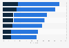 Global IT organizations: technology initiative priorities for next year as of 2015