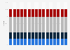 Number of children per female in the Netherlands, observation and forecast 2005-2020