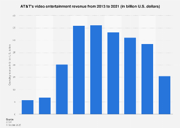 AT&T video revenue 2013-2017