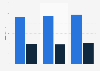 Staff numbers of Sport England and UK Sport in the UK 2012-15