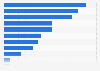 Private label penetration share in New Zealand 2015, by product category