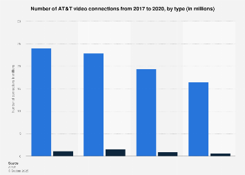 AT&T number of video connections 2013-2017