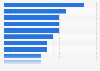 Gross weekly earnings for full-time tech specialists in the UK 2015, by occupation