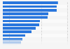 Online activities of Millennial Canadians 2015