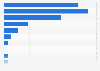 Television usage frequency among young people in Canada 2015