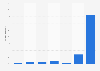 Canada: frequency of brushing cat teeth 2015