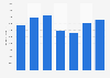 Value of zirconium & articles thereof imported globally by the UK 2011-2017