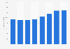 Volume of titanium & articles thereof exported globally by the UK 2011-2017