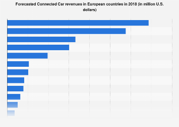 Connected Car revenue forecasted in European countries