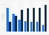 Awareness of native advertising in the United States 2015