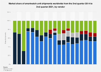 Smartwatch best sale market 2021