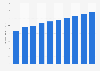 U.S. Nordstrom fashion sales GMV 2015-2020