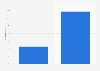 U.S. Amazon fashion market share 2015 and 2020
