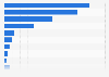 Accounts of U.S. college students linked to mobile payment methods 2015