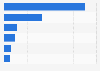 Infotainment Services revenue forecasted in selected countries