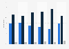 Trust levels in bankers in Great Britain as of January 2015, by age