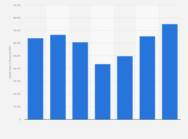 Statistic: Annual value of machines for testing mechanical properties of material imported by the United Kingdom (UK) from 2017 to 2023 (in 1,000 GBP)