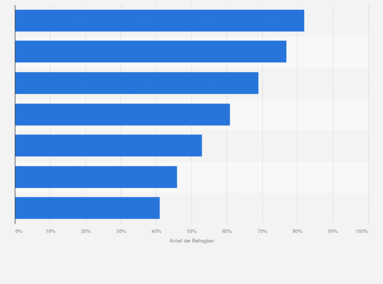 Statistik: Für welche der folgenden TV-Inhalte interessieren Sie sich (sehr)?