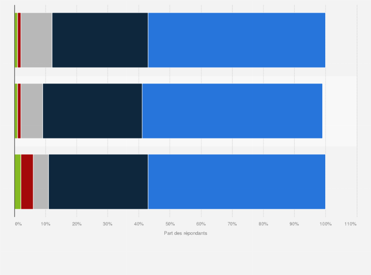 Statistique: Nature des clics des utilisateurs de smartphones sur les bannières publicitaires mobiles en France en 2016, selon la tranche d'âge