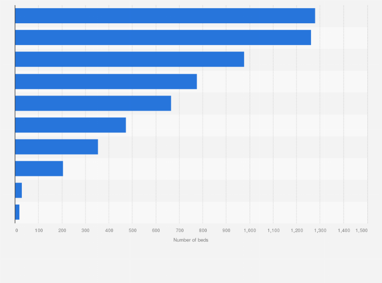 skygge rendering reform Top hospitals adult cancer bed number U.S. 2017 | Statista