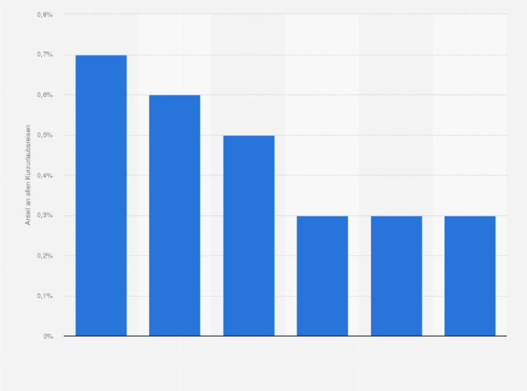 Statistik: Ranking der beliebtesten Städtereiseziele der Deutschen im Ausland im Jahr 2021*