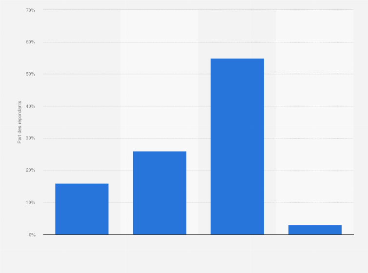 Statistique: Partagez-vous vos photos de vacances sur Facebook ?
