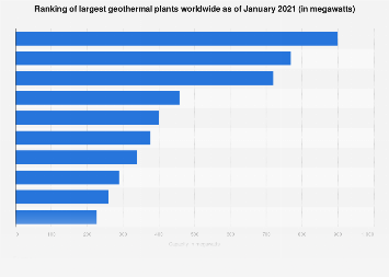 World's largest geothermal stations 2018
