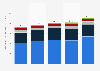 Los Angeles World Airports - operating expenses by type 2016-2018