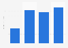 Lost revenue from ad blocking in the United Kingdom (UK) 2014-2017
