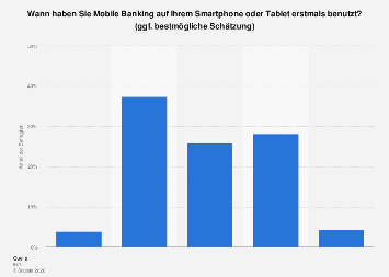 Mobile Banking - Dauer der Nutzung in Deutschland| Statista
