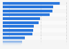 CSAF sport project funding in the South East region of the UK 2013-2014