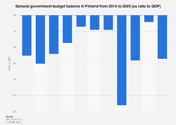 General government budget deficit in Finland in 2006-2016