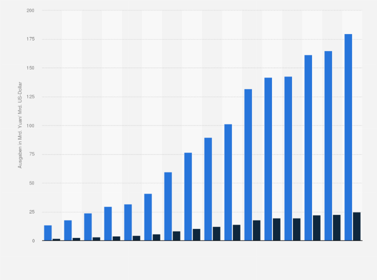 Statistik: Ausgaben von Huawei für Forschung und Entwicklung von 2009 bis 2024 (in Milliarden Yuan/ Milliarden US-Dollar)