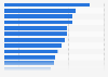 CSAF sport project funding in the East region of the United Kingdom (UK) 2013-2014