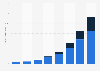 Tesla's lithium battery production volume outlook by category 2013-2020