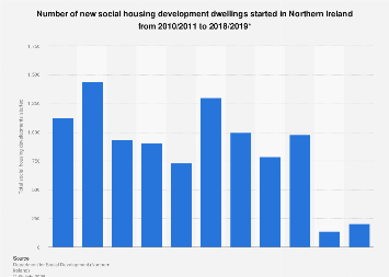 Social housing dwellings started Northern Ireland 2010-2019| Statista