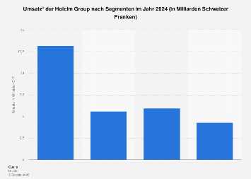 Umsatz Von Lafargeholcim Nach Segmenten 19 Statista