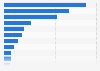 Expenses of the Salvation Army in Canada 2018, by category*