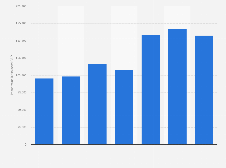 Imports Of Instruments And Appliances Used In Dentistry 2011 2017 Statistic Statista
