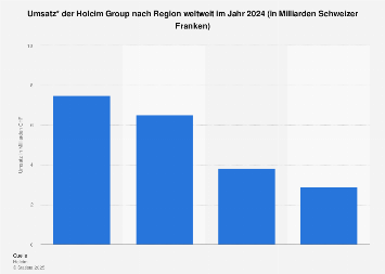 Umsatz Von Lafargeholcim Nach Region Weltweit 2019 Statista