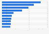 Most-visited online properties in Latin America 2016