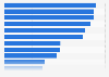 CSAF sport project funding in the West Midlands (UK) 2013-2014