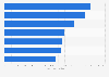 Most-visited online properties in Argentina 2017