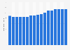 NIHE net annual collectable rental income in Northern Ireland 2002-2018