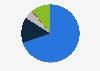 Gross domestic product distribution Belgium 2017